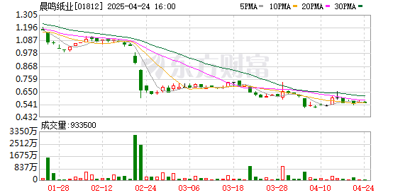 天臣配资 停产、诉讼、质押齐发！晨鸣纸业陷“现金流黑洞” 港股通移除成最后一根稻草？
