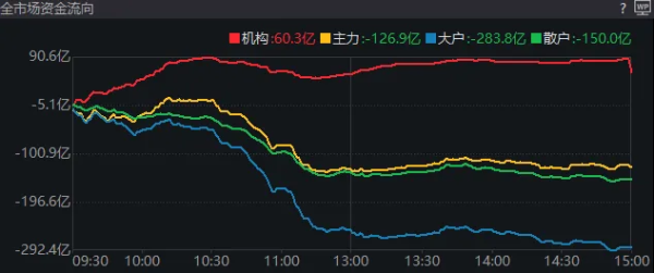 公赢网配资 A股突现调整，原因何在？