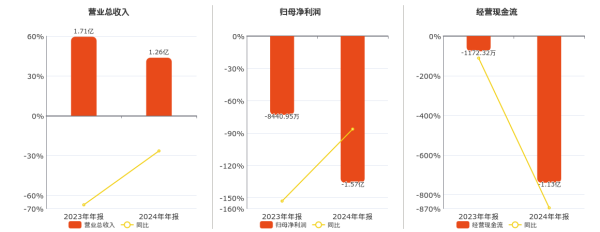 盈丰配资 康为世纪(688426.SH)2024年净利润为-1.57亿元，同比亏损放大