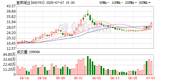 成都赚配网 造纸板块震荡拉升，宜宾纸业涨停