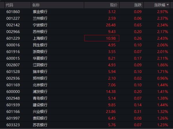 华融资产 银行板块持续活跃 建设银行、浦发银行续创历史新高