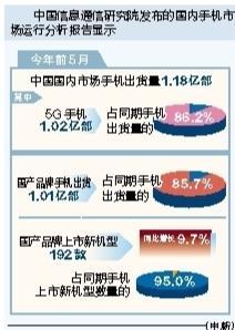 鑫赢智投 前5月中国市场手机出货量1.18亿部