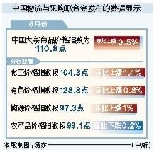 易倍策略 6月份中国大宗商品价格指数环比上涨0.5%