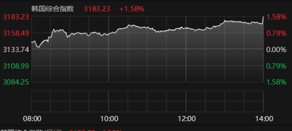 玖玖配资网 韩国综合指数收涨1.58% 日经225指数收跌0.44%