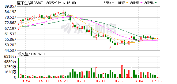 火配资 巨子生物陷风波50天：可复美销售遇冷 有批发商低价抛售 资本仍在涌入赛道