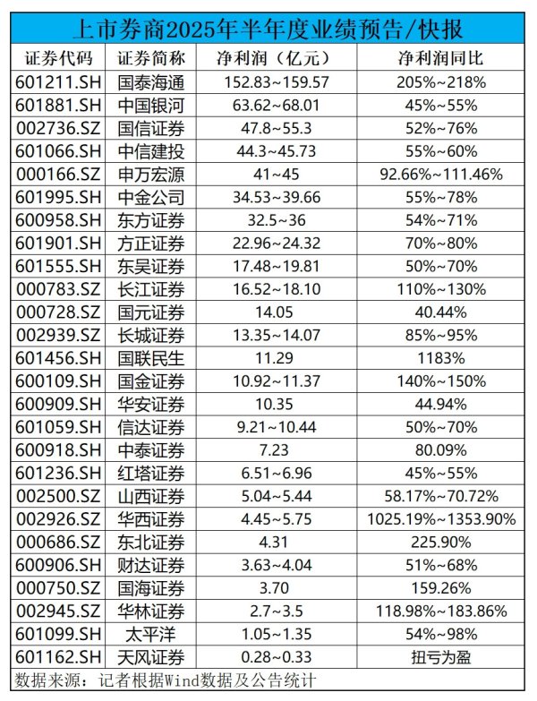 智股策略 经纪自营增长、投行回暖, 26家上市券商中报业绩预喜