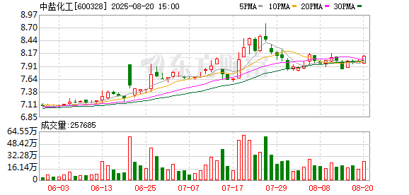 拾贝赢 顺应纯碱行业高质量发展趋势 中盐化工立足资源优势巩固市场竞争力