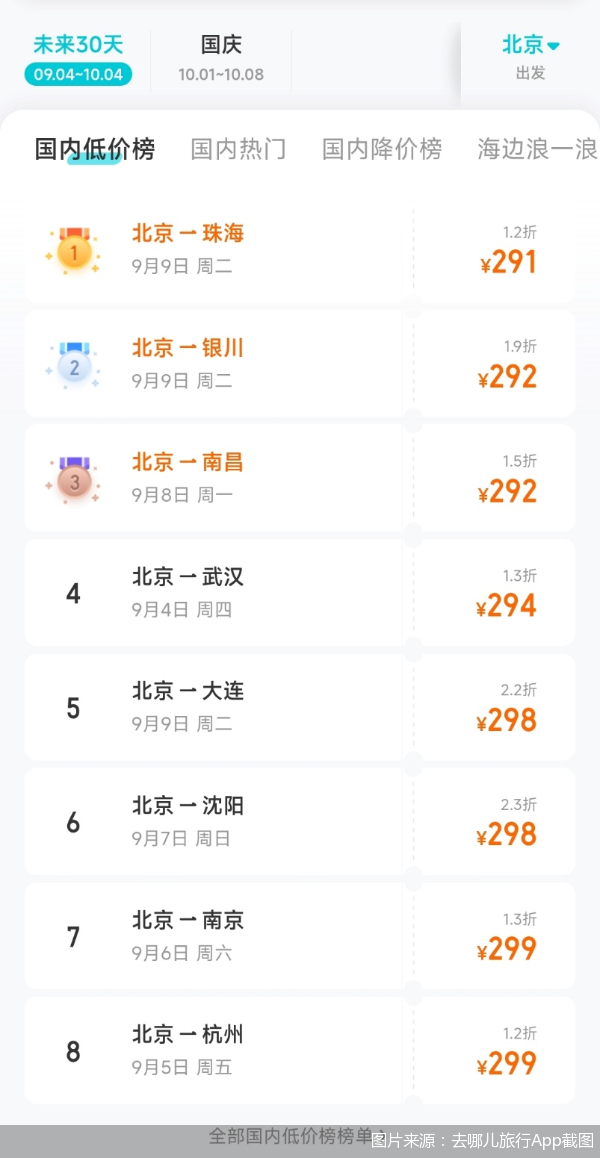 金信达 赏秋错峰游快速升温：热门城市机酒价格回调，“银发族”成主力