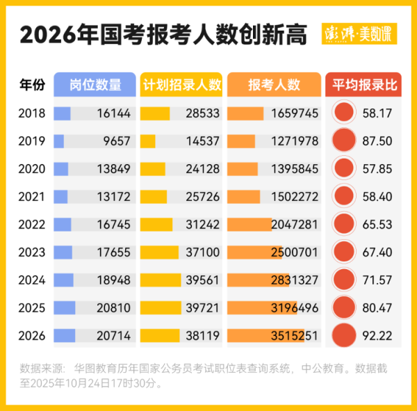 豌豆财富 年龄放宽报考人数破350万，数说国考今年新变化